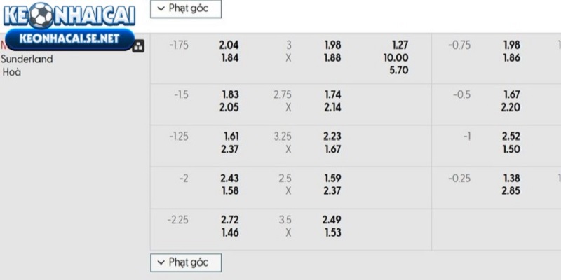 Tỷ lệ rate nhà cái Manchester City vs Sunderland